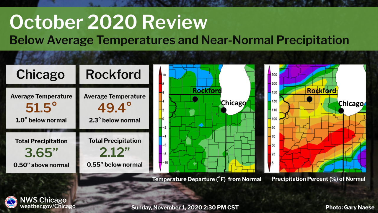 October 2020 Climate Summary